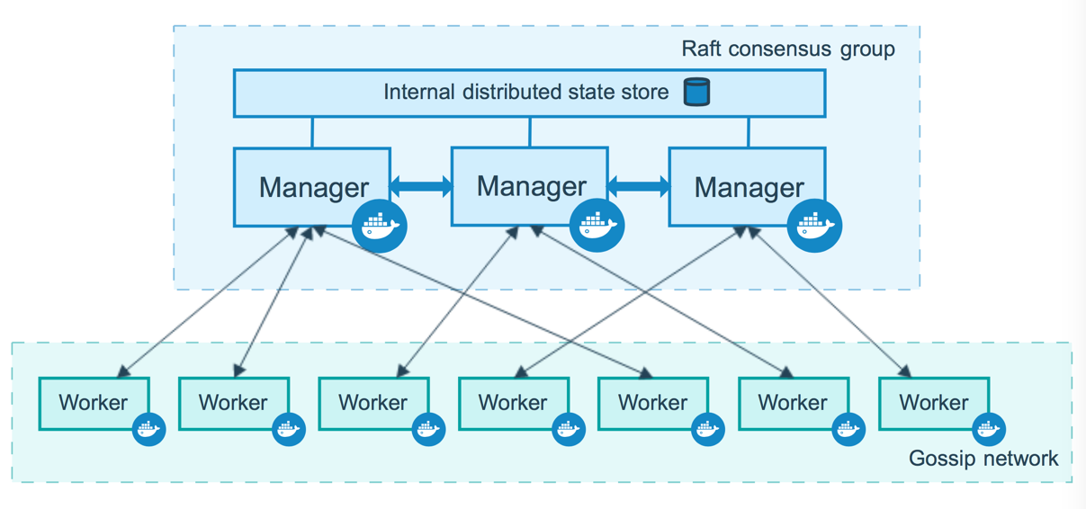 docker-swarm-nodes-architect.png
