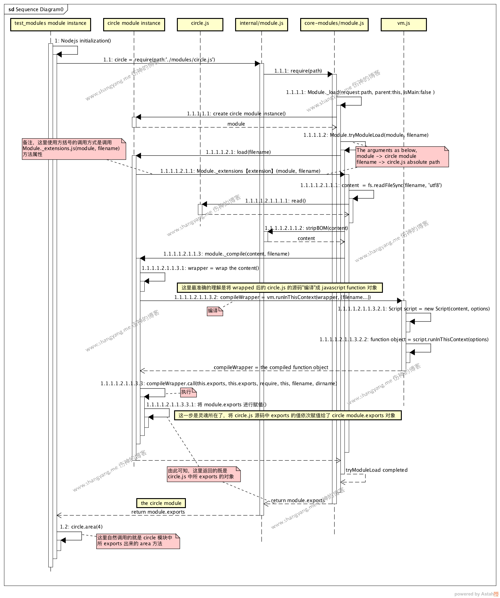 sourcecode-analysis-modules-sequence-highlevel.png