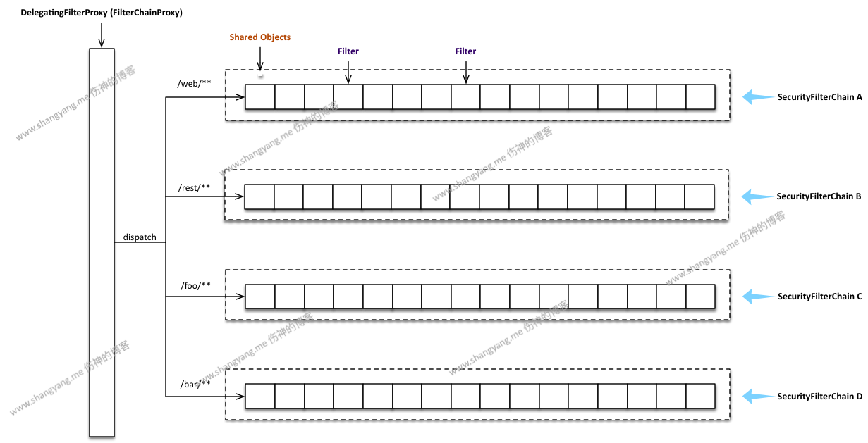 Spring Security 架构概念图