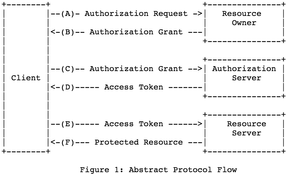 OAuth 2.0 鉴权流程概括