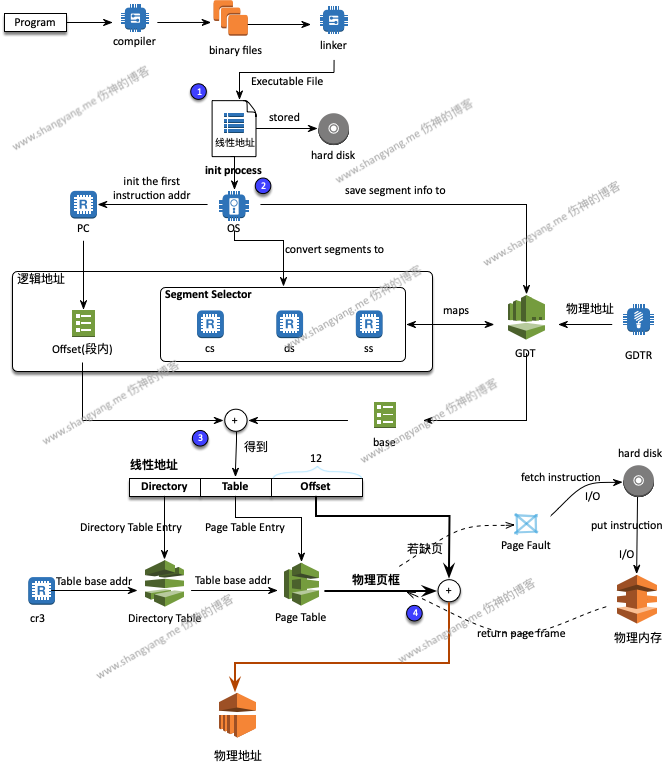 操作系统 - 虚拟地址如何产生的 - 从编译生成虚拟地址到物理地址映射过程